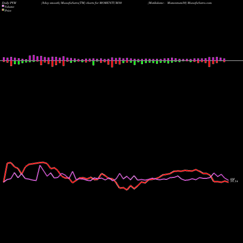 PVM Price Volume Measure charts Motilalamc - Momentum50 MOMENTUM50 share NSE Stock Exchange 