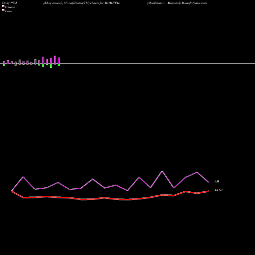 PVM Price Volume Measure charts Motilalamc - Mometal MOMETAL share NSE Stock Exchange 