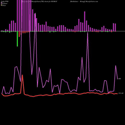 PVM Price Volume Measure charts Motilalamc - Momgf MOMGF share NSE Stock Exchange 