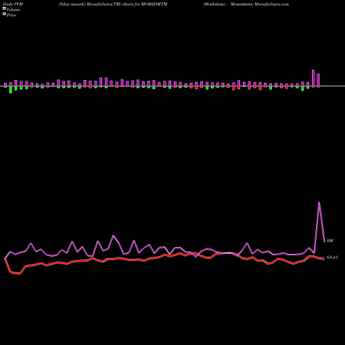 PVM Price Volume Measure charts Motilalamc - Momidmtm MOMIDMTM share NSE Stock Exchange 