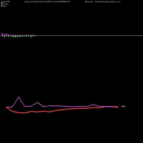 PVM Price Volume Measure charts Miraeamc - Mommidcap MOMMIDCAP share NSE Stock Exchange 