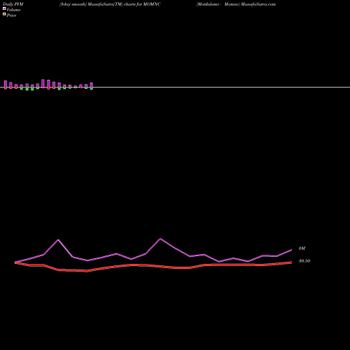 PVM Price Volume Measure charts Motilalamc - Momnc MOMNC share NSE Stock Exchange 