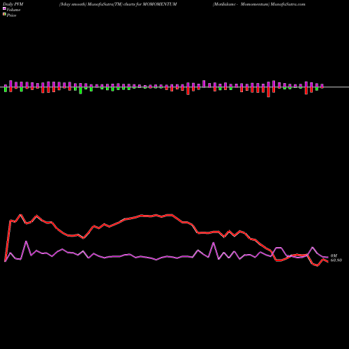 PVM Price Volume Measure charts Motilalamc - Momomentum MOMOMENTUM share NSE Stock Exchange 