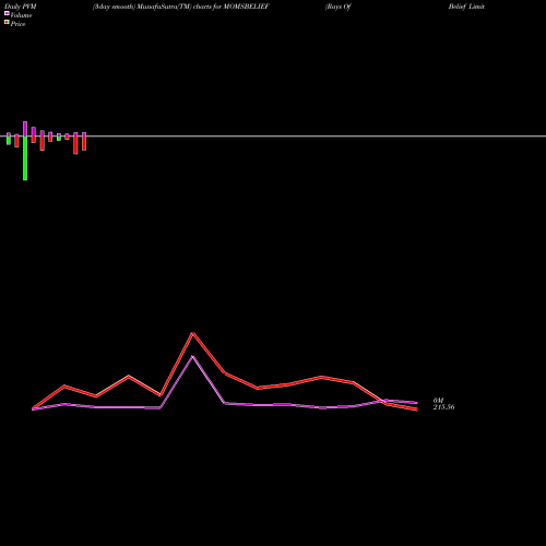 PVM Price Volume Measure charts Rays Of Belief Limited MOMSBELIEF share NSE Stock Exchange 