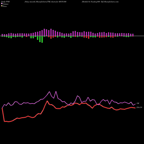 PVM Price Volume Measure charts Motilal Os Nasdaq100 Etf MON100 share NSE Stock Exchange 
