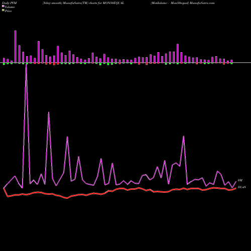 PVM Price Volume Measure charts Motilalamc - Mon50equal MON50EQUAL share NSE Stock Exchange 