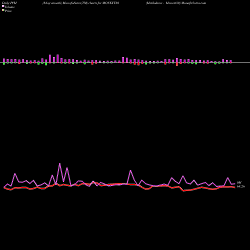 PVM Price Volume Measure charts Motilalamc - Monext50 MONEXT50 share NSE Stock Exchange 