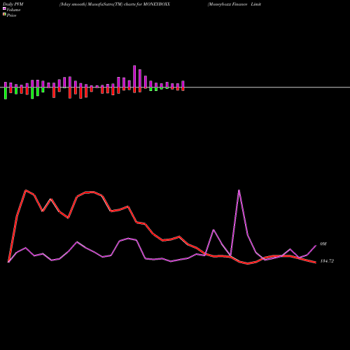 PVM Price Volume Measure charts Moneyboxx Finance Limited MONEYBOXX share NSE Stock Exchange 