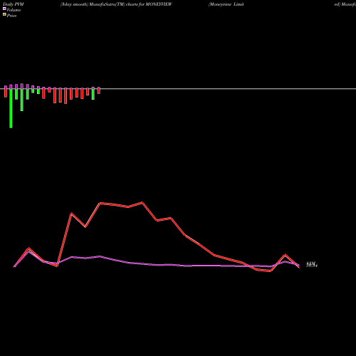 PVM Price Volume Measure charts Moneyview Limited MONEYVIEW share NSE Stock Exchange 