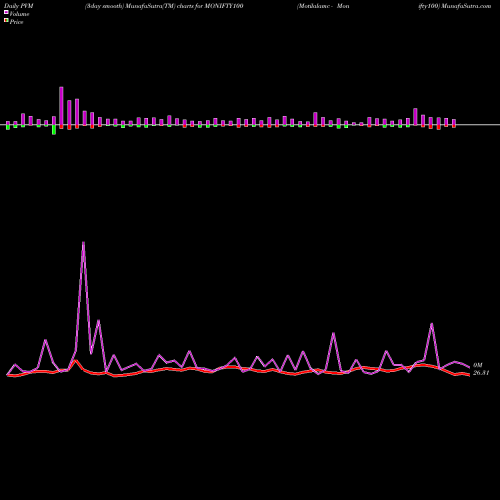 PVM Price Volume Measure charts Motilalamc - Monifty100 MONIFTY100 share NSE Stock Exchange 