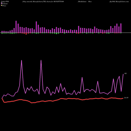 PVM Price Volume Measure charts Motilalamc - Monifty500 MONIFTY500 share NSE Stock Exchange 