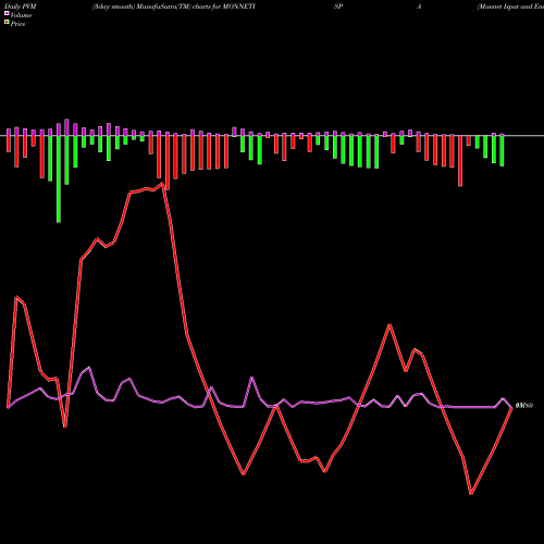 PVM Price Volume Measure charts Monnet Ispat And Energy Limited MONNETISPA share NSE Stock Exchange 