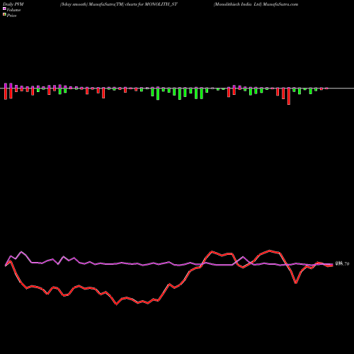PVM Price Volume Measure charts Monolithisch India Ltd MONOLITH_ST share NSE Stock Exchange 