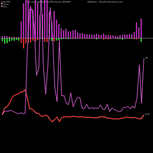 PVM Price Volume Measure charts Motilalamc - Monq50 MONQ50 share NSE Stock Exchange 