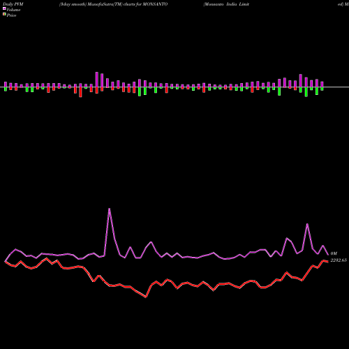 PVM Price Volume Measure charts Monsanto India Limited MONSANTO share NSE Stock Exchange 