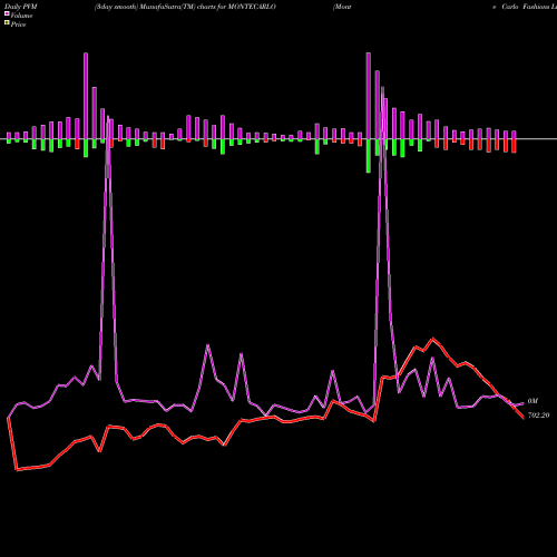 PVM Price Volume Measure charts Monte Carlo Fashions Limited MONTECARLO share NSE Stock Exchange 