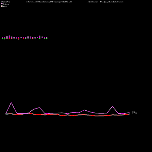 PVM Price Volume Measure charts Motilalamc - Mooilgas MOOILGAS share NSE Stock Exchange 