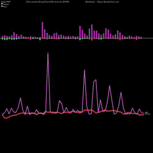 PVM Price Volume Measure charts Motilalamc - Mopse MOPSE share NSE Stock Exchange 