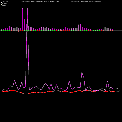PVM Price Volume Measure charts Motilalamc - Moquality MOQUALITY share NSE Stock Exchange 