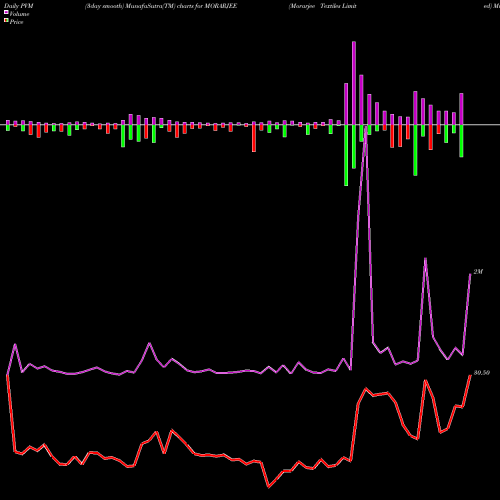 PVM Price Volume Measure charts Morarjee Textiles Limited MORARJEE share NSE Stock Exchange 