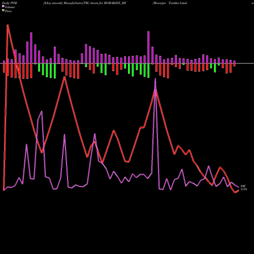 PVM Price Volume Measure charts Morarjee Textiles Limited MORARJEE_BE share NSE Stock Exchange 