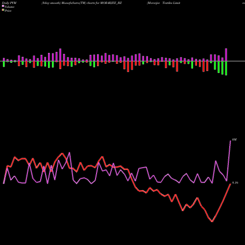 PVM Price Volume Measure charts Morarjee Textiles Limited MORARJEE_BZ share NSE Stock Exchange 