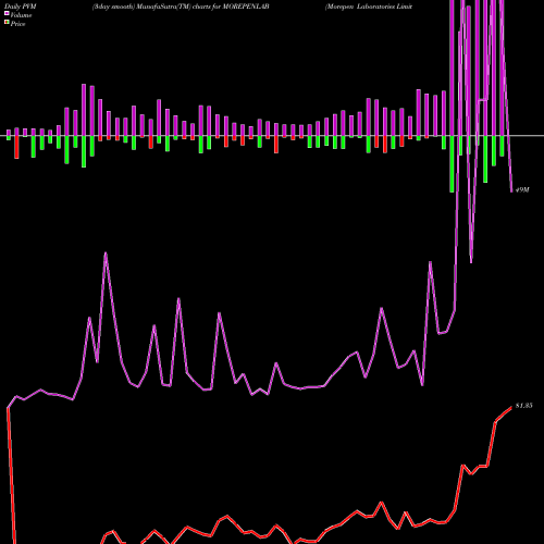 PVM Price Volume Measure charts Morepen Laboratories Limited MOREPENLAB share NSE Stock Exchange 