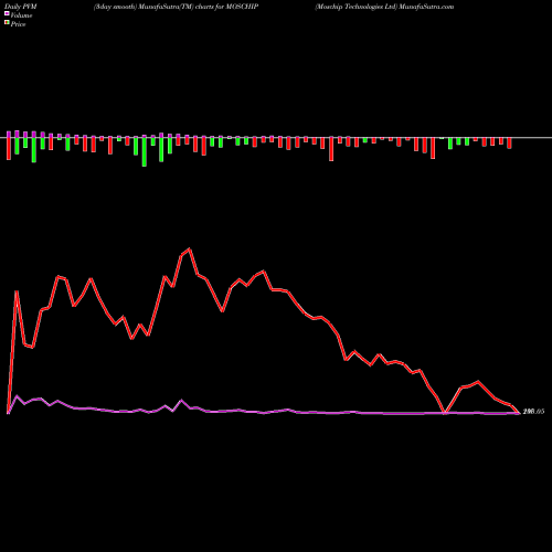 PVM Price Volume Measure charts Moschip Technologies Ltd MOSCHIP share NSE Stock Exchange 