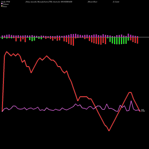 PVM Price Volume Measure charts Moser-Baer (I) Limited MOSERBAER share NSE Stock Exchange 