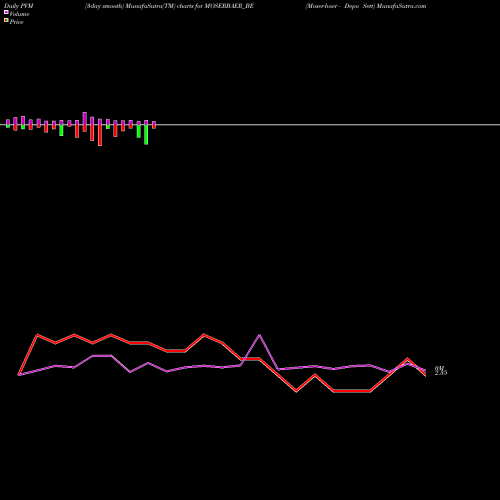 PVM Price Volume Measure charts Moser-baer - Depo Sett MOSERBAER_BE share NSE Stock Exchange 