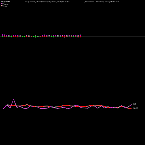 PVM Price Volume Measure charts Motilalamc - Moservice MOSERVICE share NSE Stock Exchange 