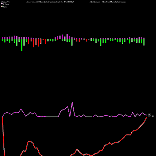 PVM Price Volume Measure charts Motilalamc - Mosilver MOSILVER share NSE Stock Exchange 