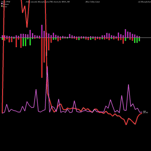 PVM Price Volume Measure charts Mos Utility Limited MOS_SM share NSE Stock Exchange 