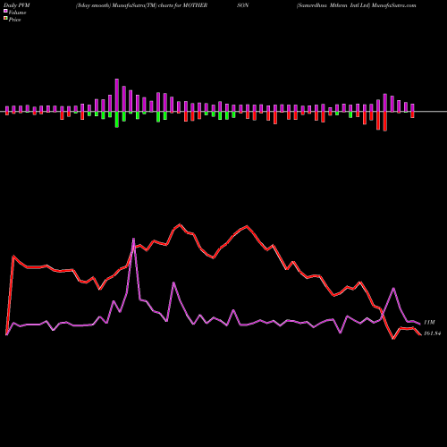 PVM Price Volume Measure charts Samvrdhna Mthrsn Intl Ltd MOTHERSON share NSE Stock Exchange 