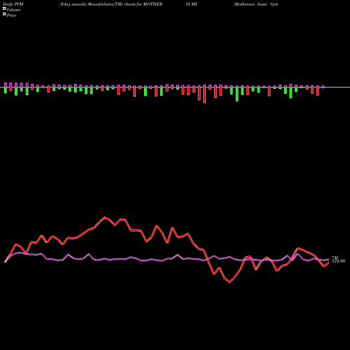 PVM Price Volume Measure charts Motherson Sumi Systems Limited MOTHERSUMI share NSE Stock Exchange 