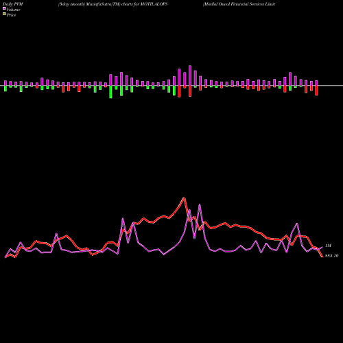 PVM Price Volume Measure charts Motilal Oswal Financial Services Limited MOTILALOFS share NSE Stock Exchange 
