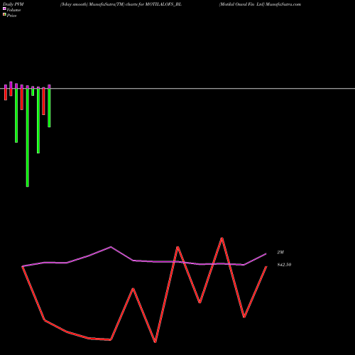 PVM Price Volume Measure charts Motilal Oswal Fin Ltd MOTILALOFS_BL share NSE Stock Exchange 
