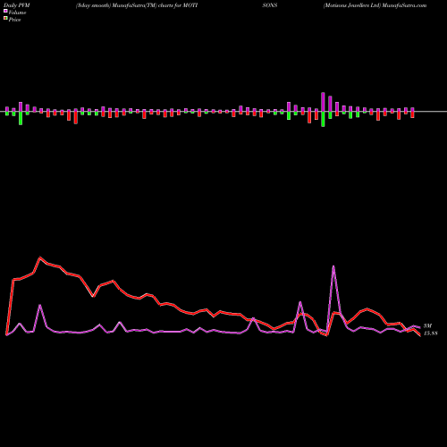 PVM Price Volume Measure charts Motisons Jewellers Ltd MOTISONS share NSE Stock Exchange 