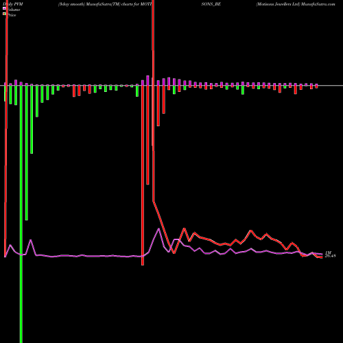 PVM Price Volume Measure charts Motisons Jewellers Ltd MOTISONS_BE share NSE Stock Exchange 