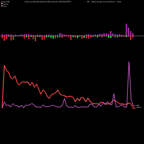 PVM Price Volume Measure charts The Motor & General Finance Limited MOTOGENFIN share NSE Stock Exchange 