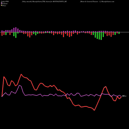 PVM Price Volume Measure charts Motor & General Finance L MOTOGENFIN_BE share NSE Stock Exchange 