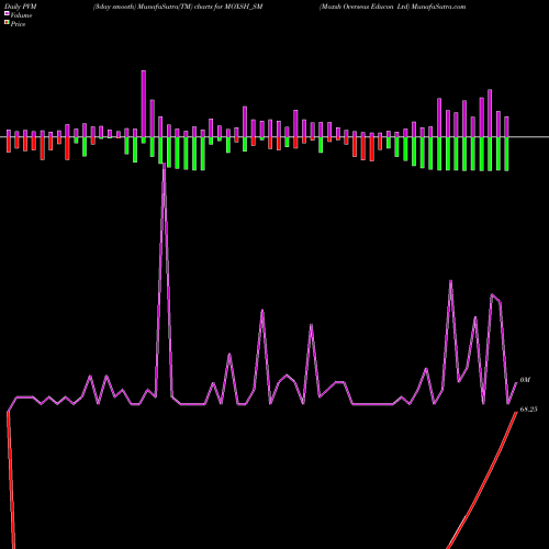 PVM Price Volume Measure charts Moxsh Overseas Educon Ltd MOXSH_SM share NSE Stock Exchange 
