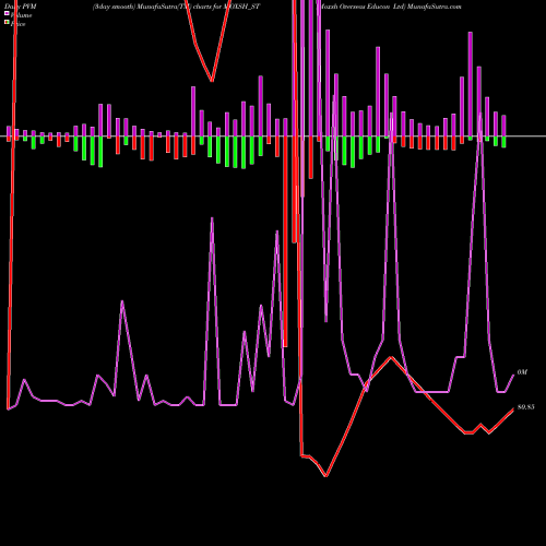 PVM Price Volume Measure charts Moxsh Overseas Educon Ltd MOXSH_ST share NSE Stock Exchange 
