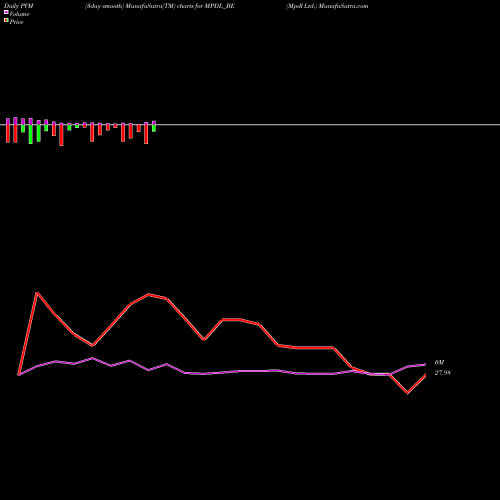 PVM Price Volume Measure charts Mpdl Ltd. MPDL_BE share NSE Stock Exchange 