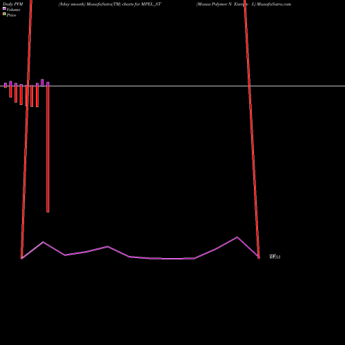 PVM Price Volume Measure charts Manas Polymer N Energie L MPEL_ST share NSE Stock Exchange 