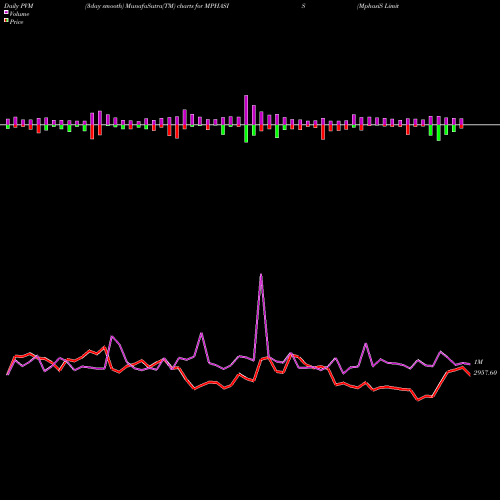 PVM Price Volume Measure charts MphasiS Limited MPHASIS share NSE Stock Exchange 