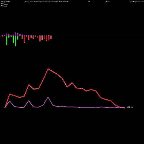 PVM Price Volume Measure charts Manipal Payment & Ide S L MPIMANIPAL share NSE Stock Exchange 