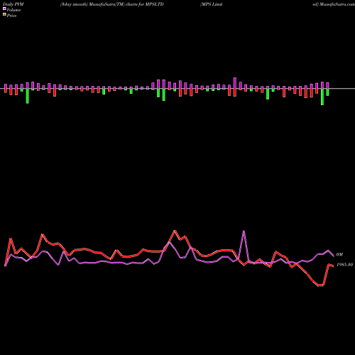 PVM Price Volume Measure charts MPS Limited MPSLTD share NSE Stock Exchange 