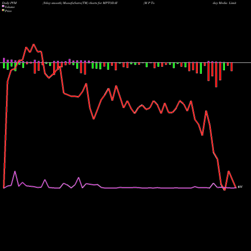PVM Price Volume Measure charts M P Today Media Limited MPTODAY share NSE Stock Exchange 
