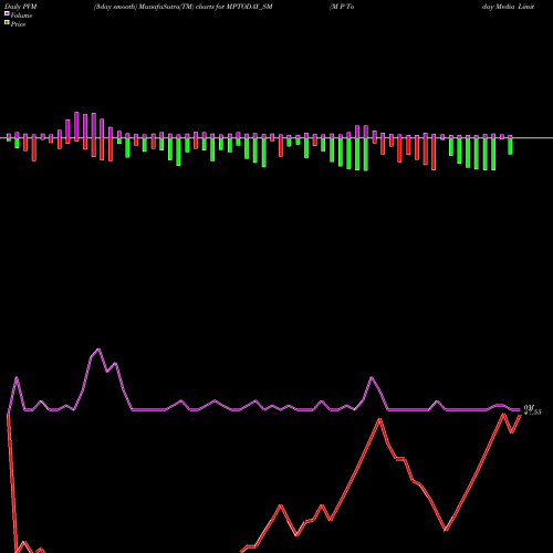 PVM Price Volume Measure charts M P Today Media Limited MPTODAY_SM share NSE Stock Exchange 